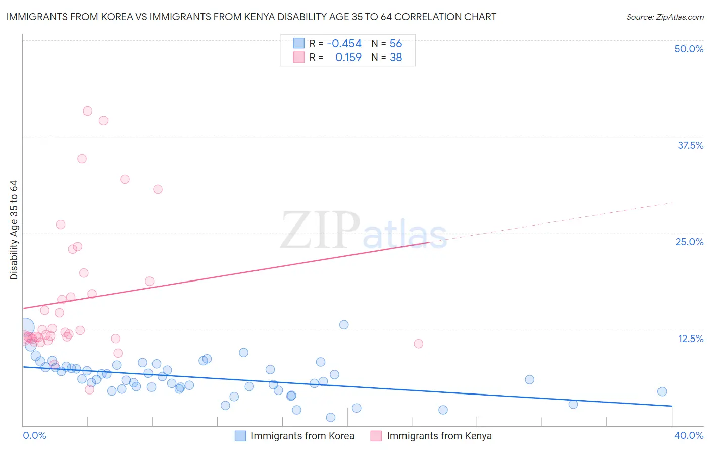 Immigrants from Korea vs Immigrants from Kenya Disability Age 35 to 64