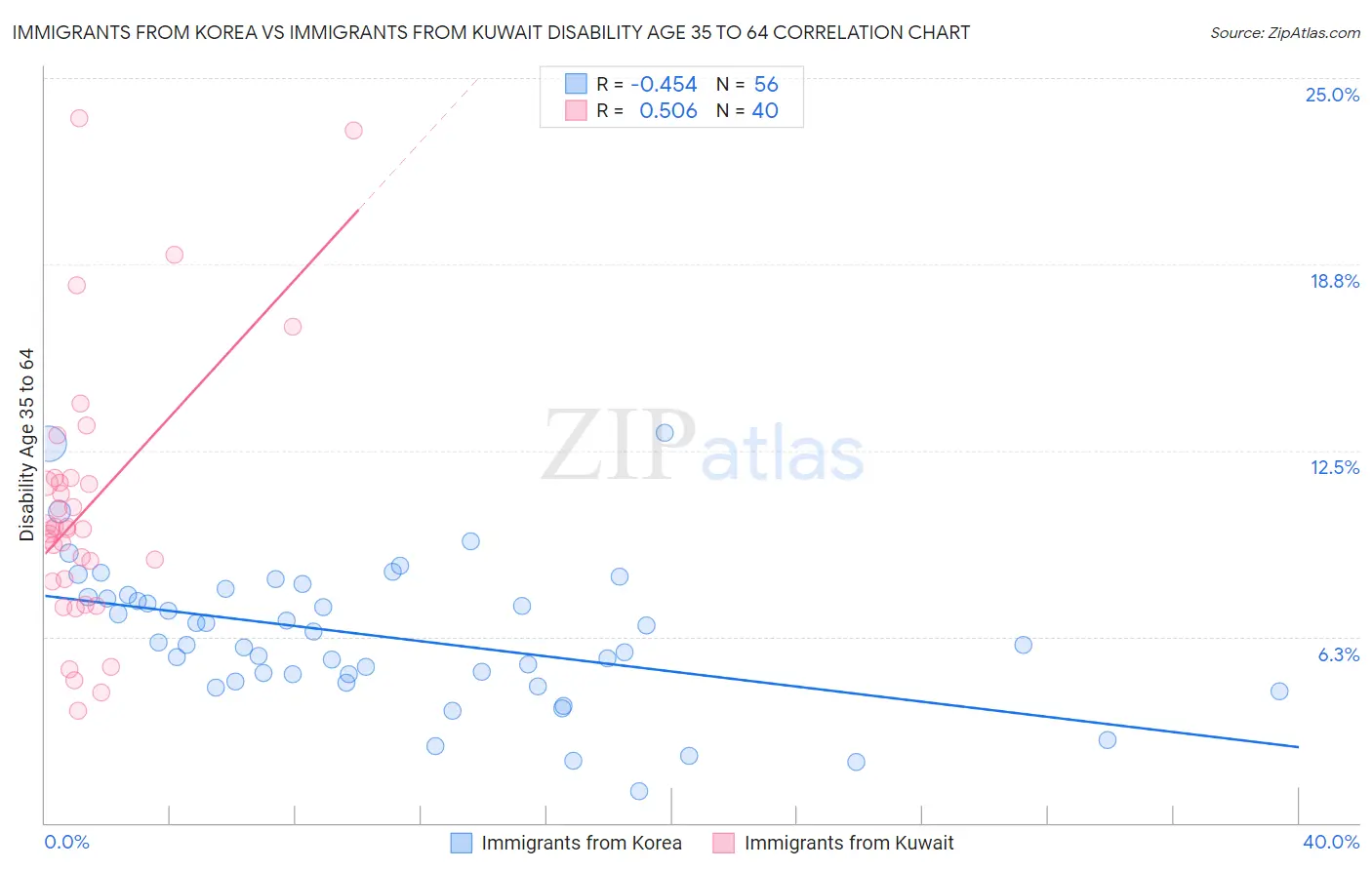 Immigrants from Korea vs Immigrants from Kuwait Disability Age 35 to 64