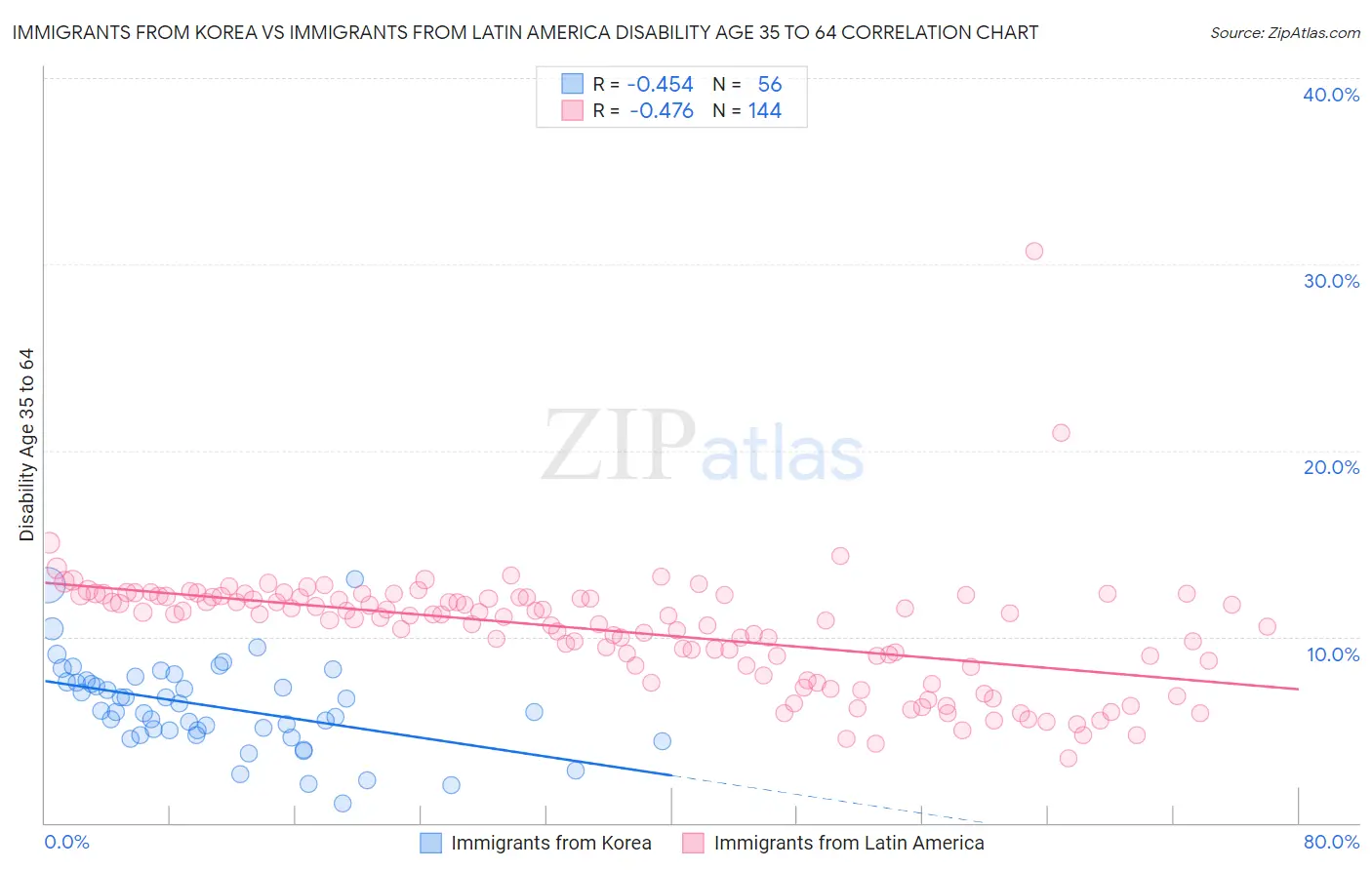 Immigrants from Korea vs Immigrants from Latin America Disability Age 35 to 64