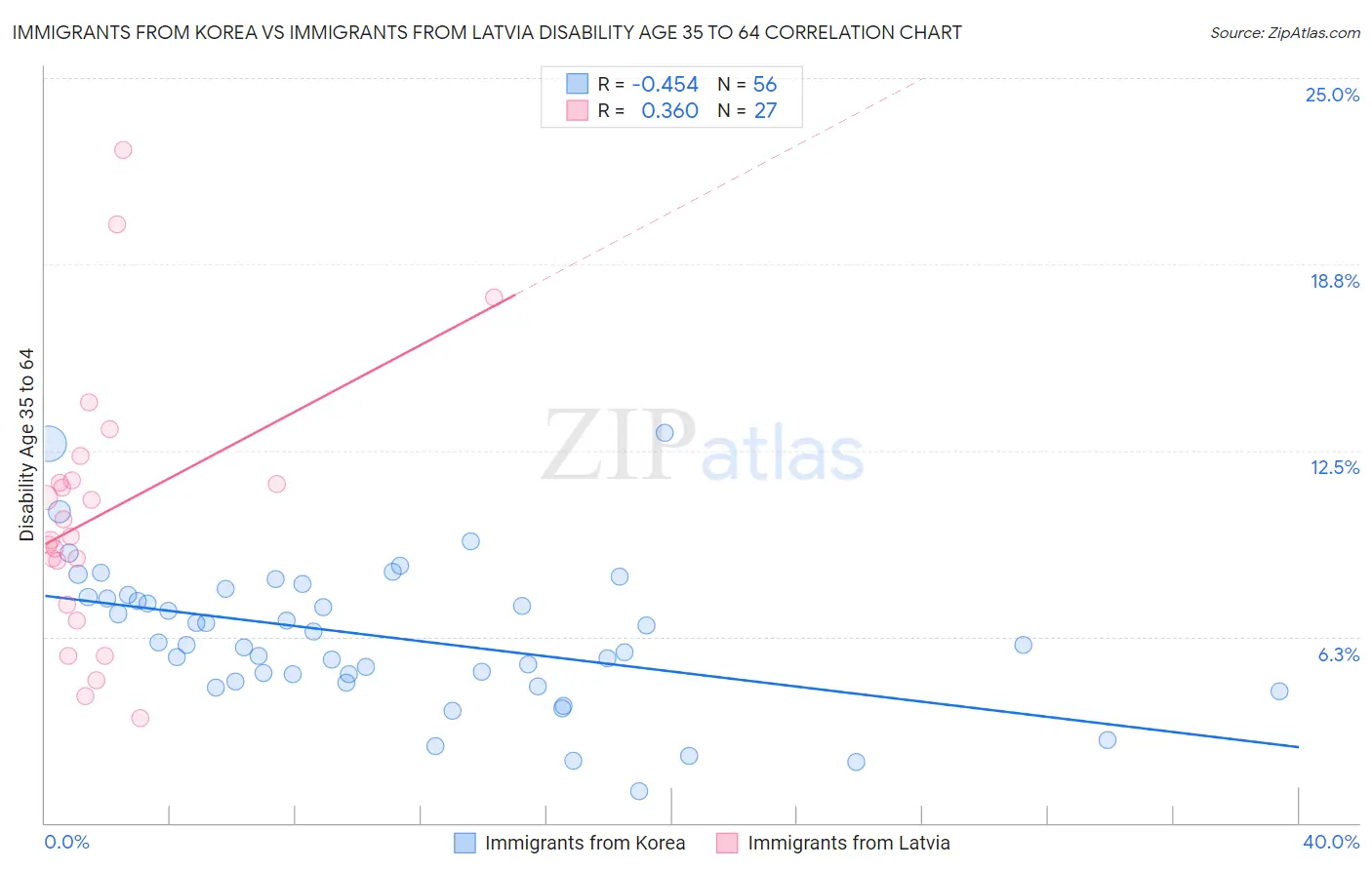 Immigrants from Korea vs Immigrants from Latvia Disability Age 35 to 64