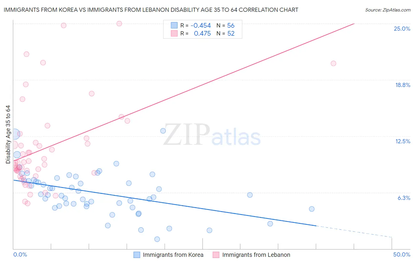 Immigrants from Korea vs Immigrants from Lebanon Disability Age 35 to 64