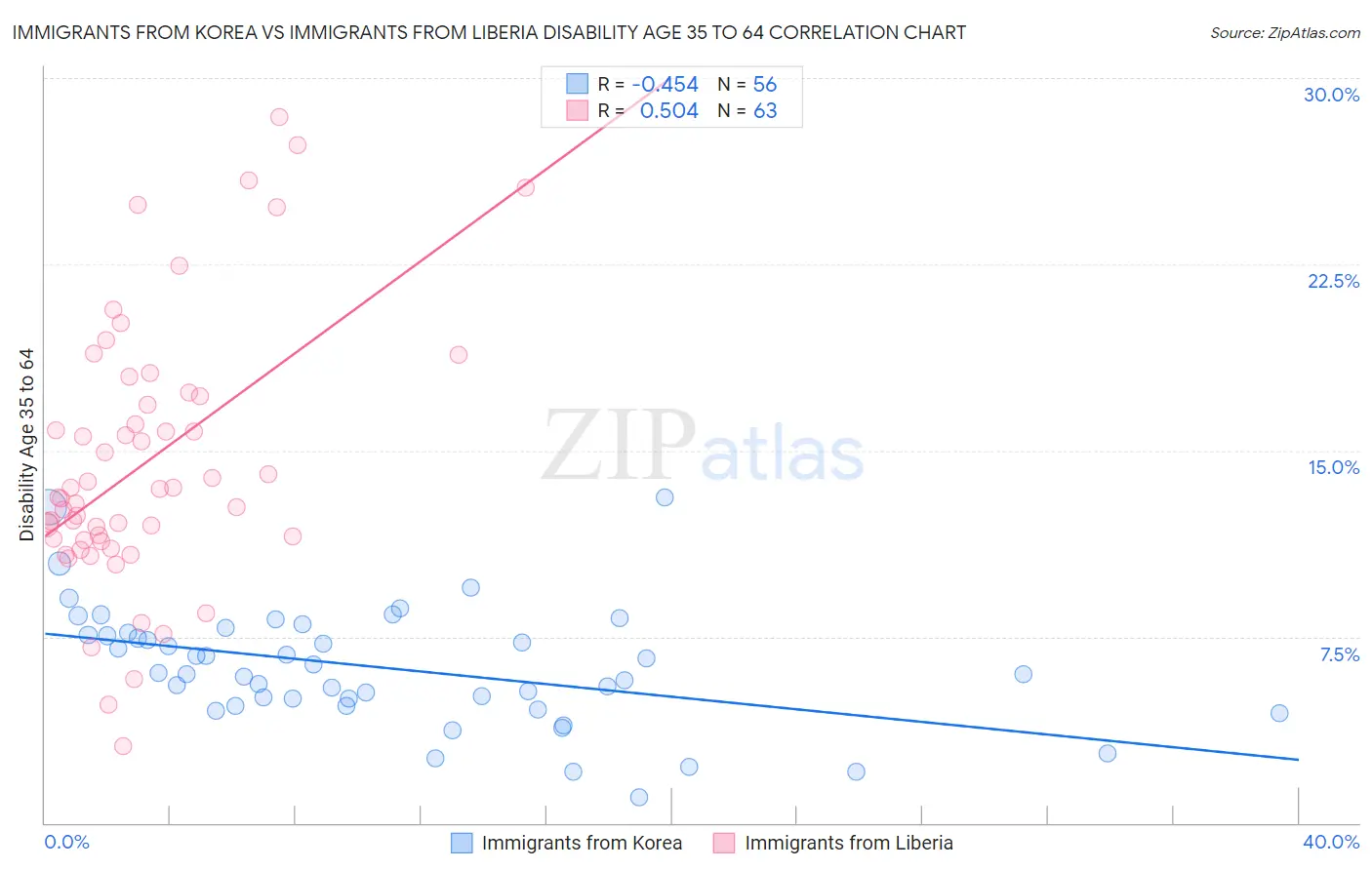Immigrants from Korea vs Immigrants from Liberia Disability Age 35 to 64