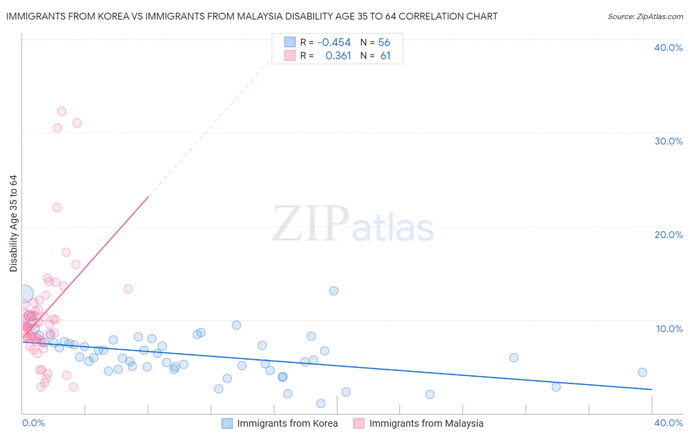 Immigrants from Korea vs Immigrants from Malaysia Disability Age 35 to 64