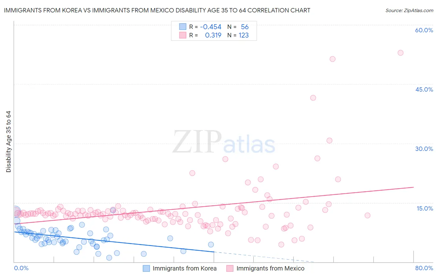 Immigrants from Korea vs Immigrants from Mexico Disability Age 35 to 64