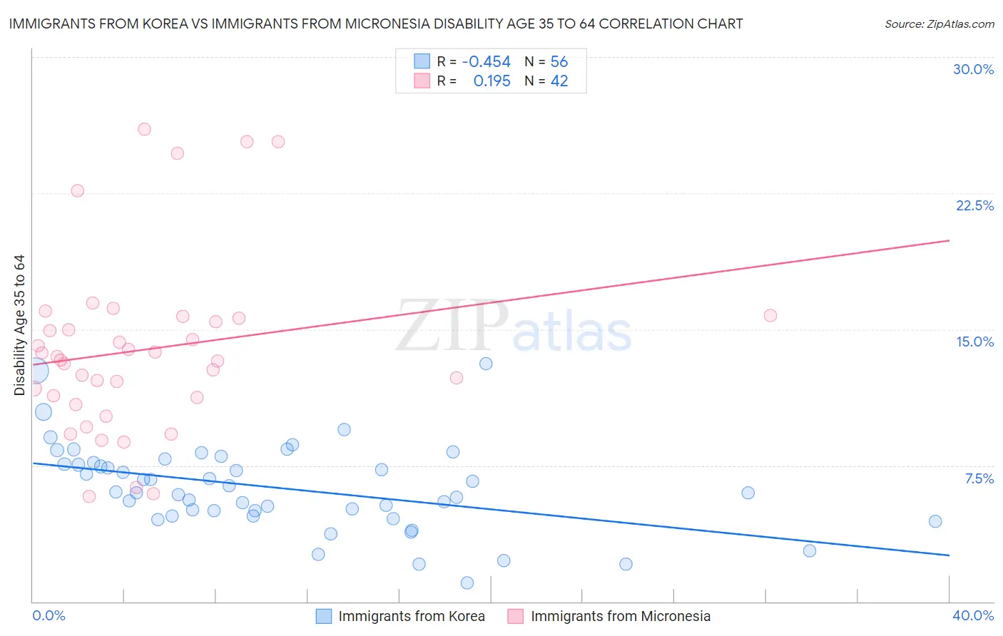 Immigrants from Korea vs Immigrants from Micronesia Disability Age 35 to 64