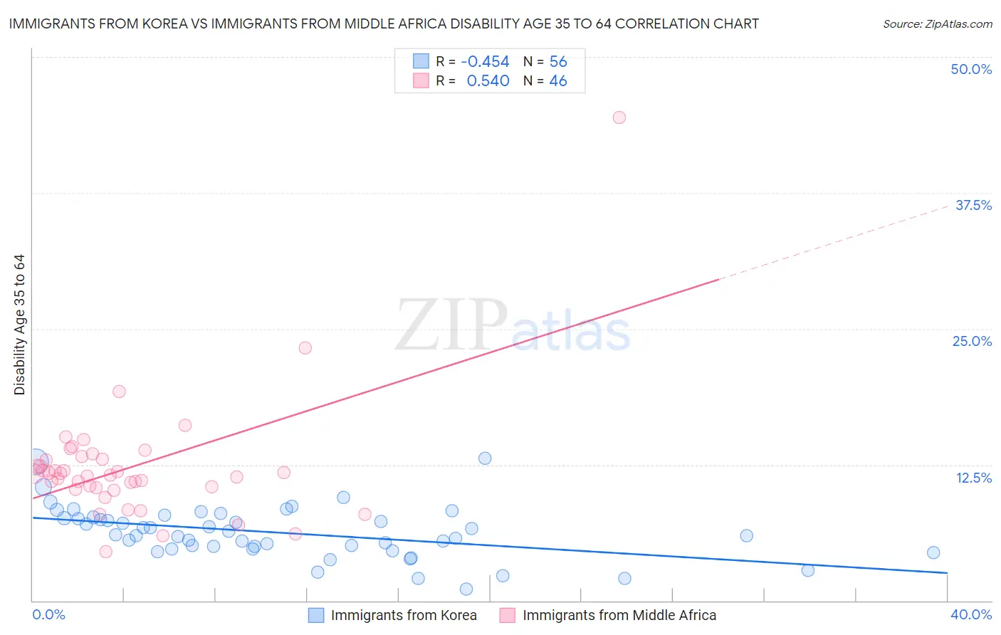 Immigrants from Korea vs Immigrants from Middle Africa Disability Age 35 to 64