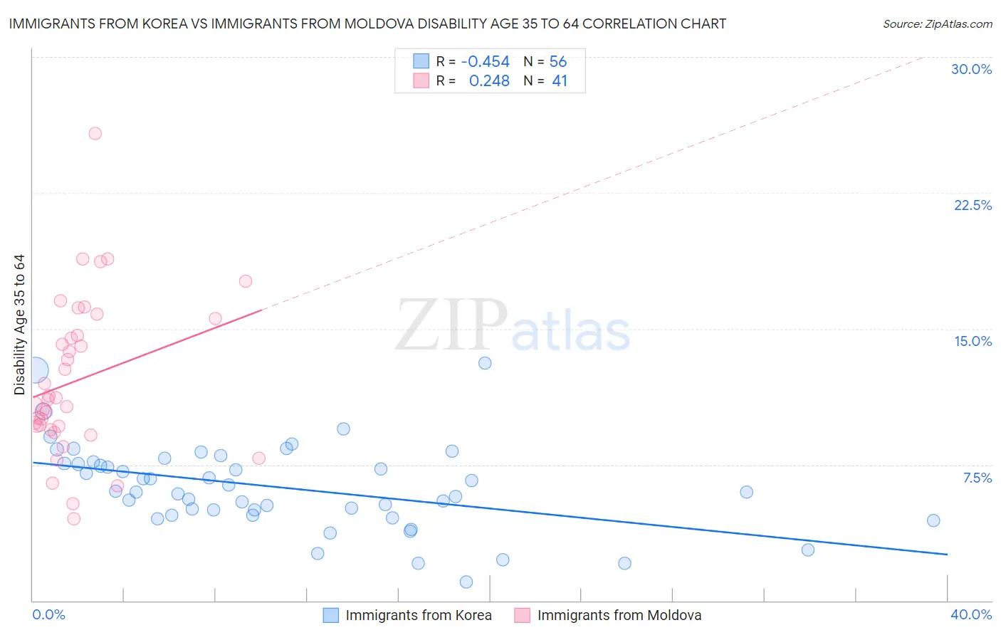 Immigrants from Korea vs Immigrants from Moldova Disability Age 35 to 64