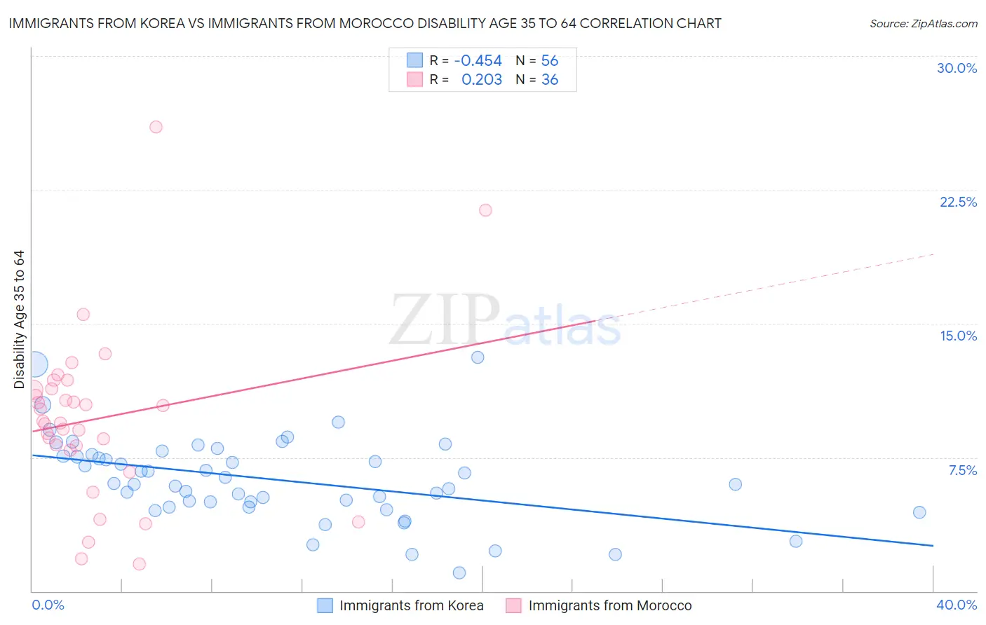 Immigrants from Korea vs Immigrants from Morocco Disability Age 35 to 64