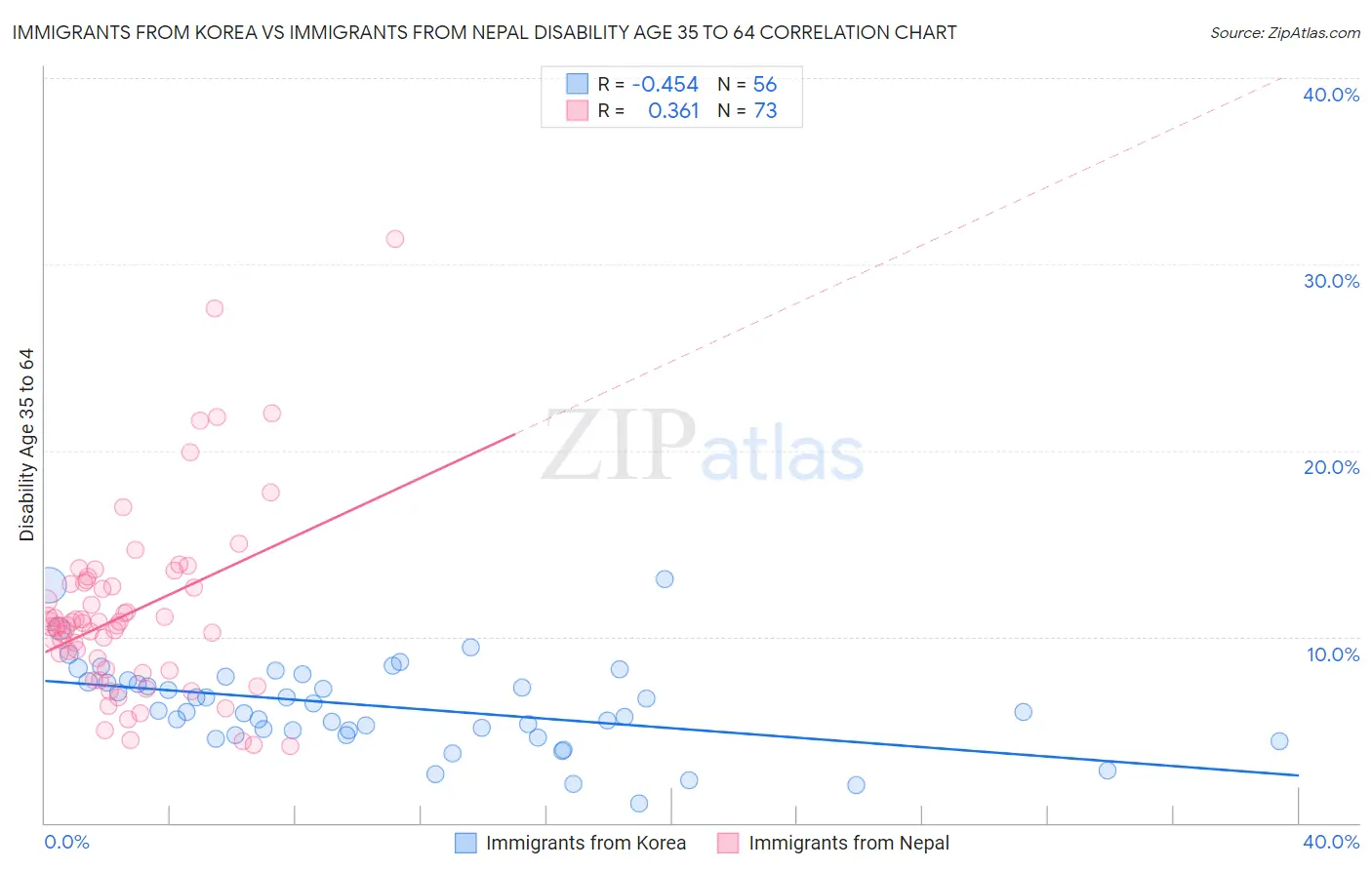 Immigrants from Korea vs Immigrants from Nepal Disability Age 35 to 64