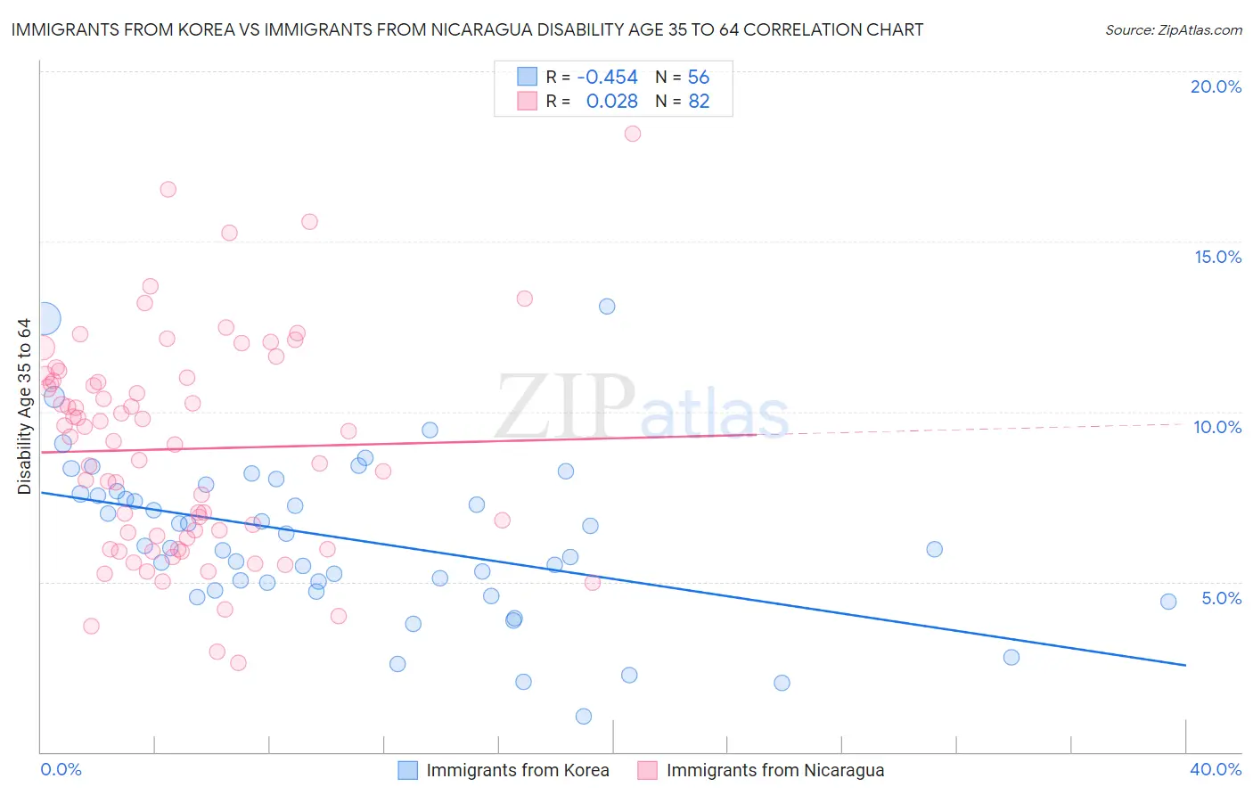 Immigrants from Korea vs Immigrants from Nicaragua Disability Age 35 to 64