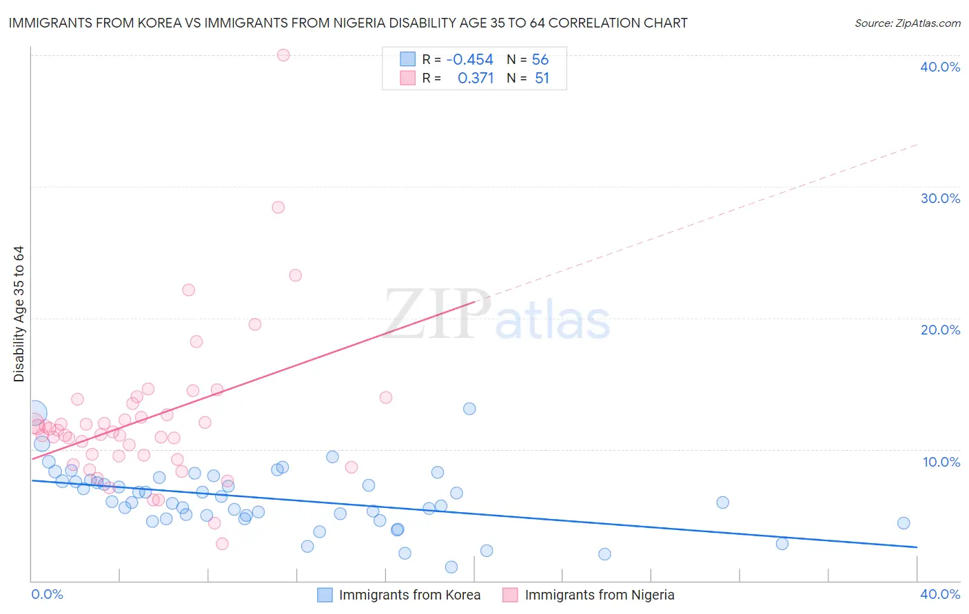 Immigrants from Korea vs Immigrants from Nigeria Disability Age 35 to 64