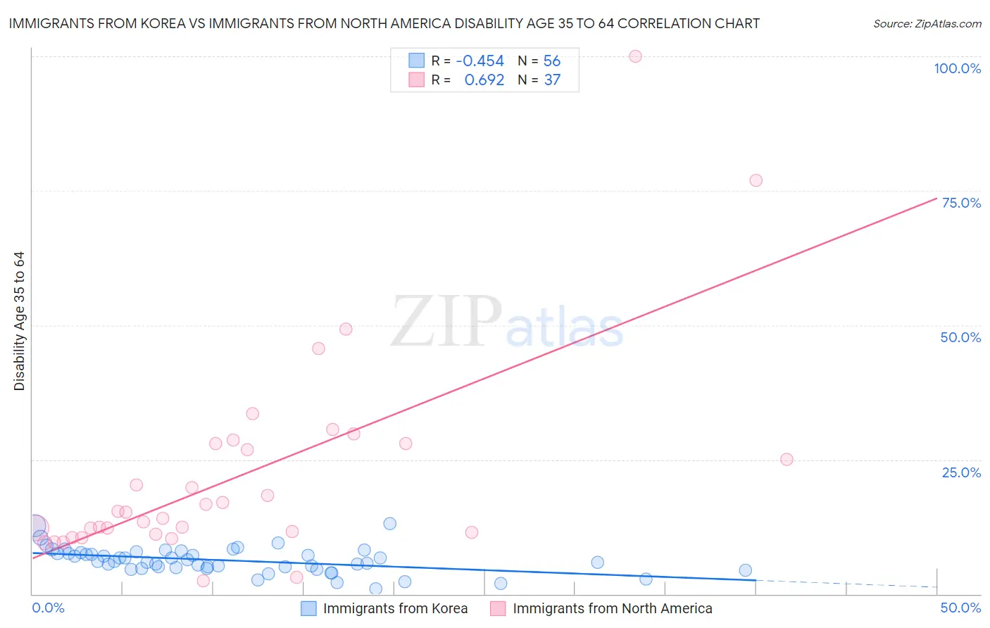 Immigrants from Korea vs Immigrants from North America Disability Age 35 to 64