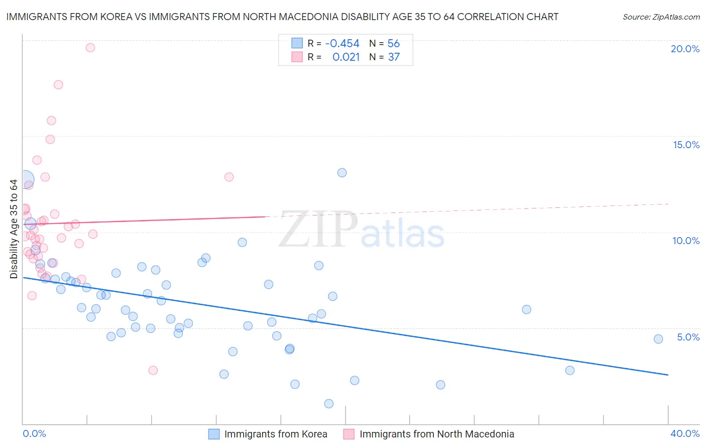 Immigrants from Korea vs Immigrants from North Macedonia Disability Age 35 to 64