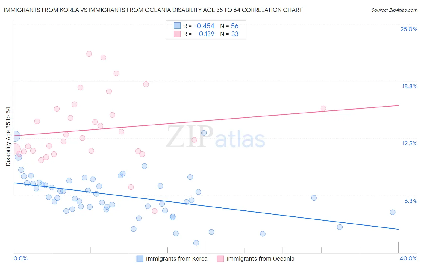 Immigrants from Korea vs Immigrants from Oceania Disability Age 35 to 64