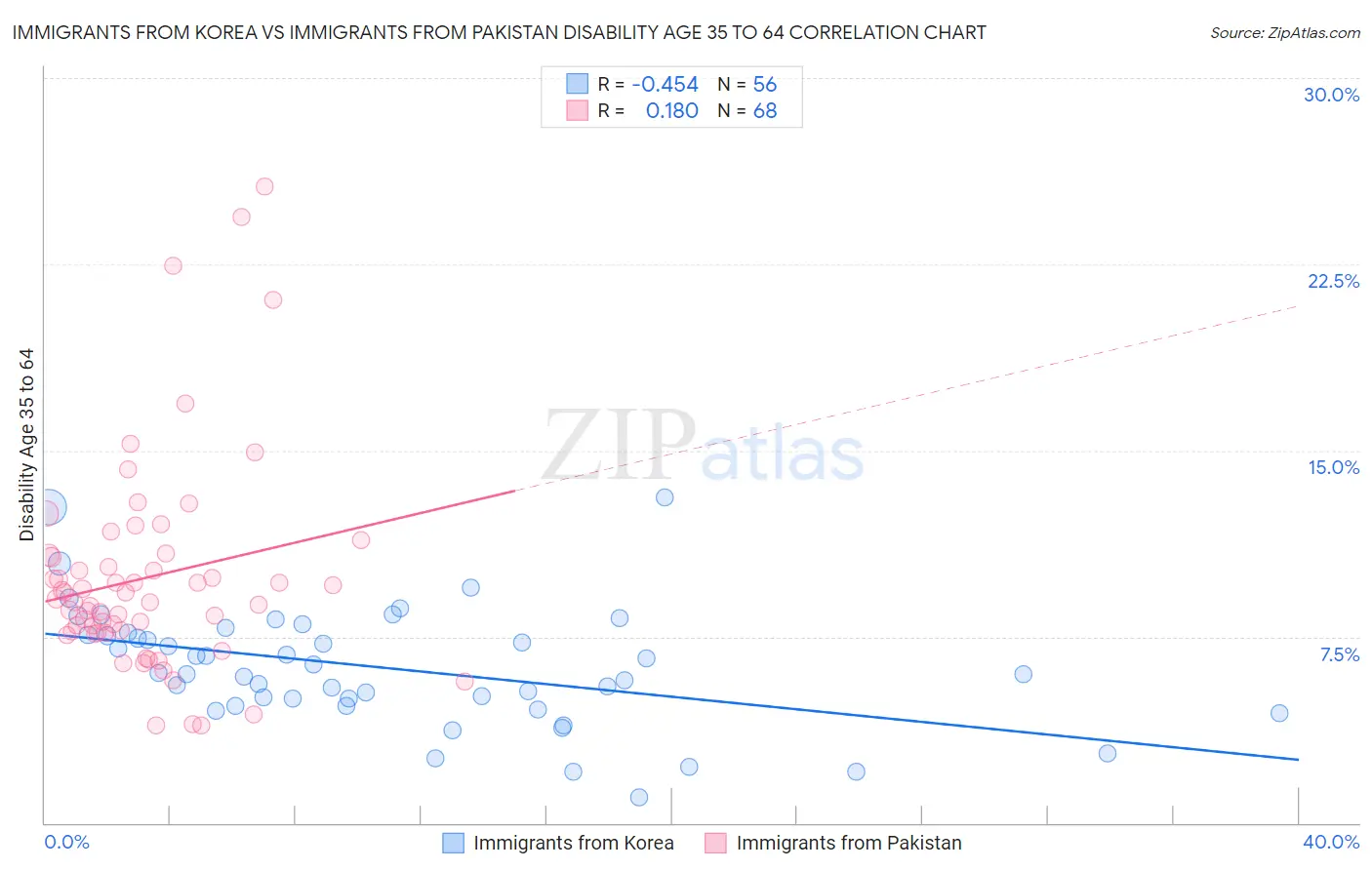 Immigrants from Korea vs Immigrants from Pakistan Disability Age 35 to 64