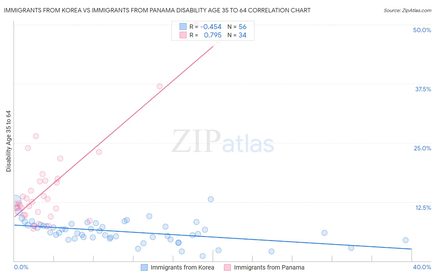 Immigrants from Korea vs Immigrants from Panama Disability Age 35 to 64
