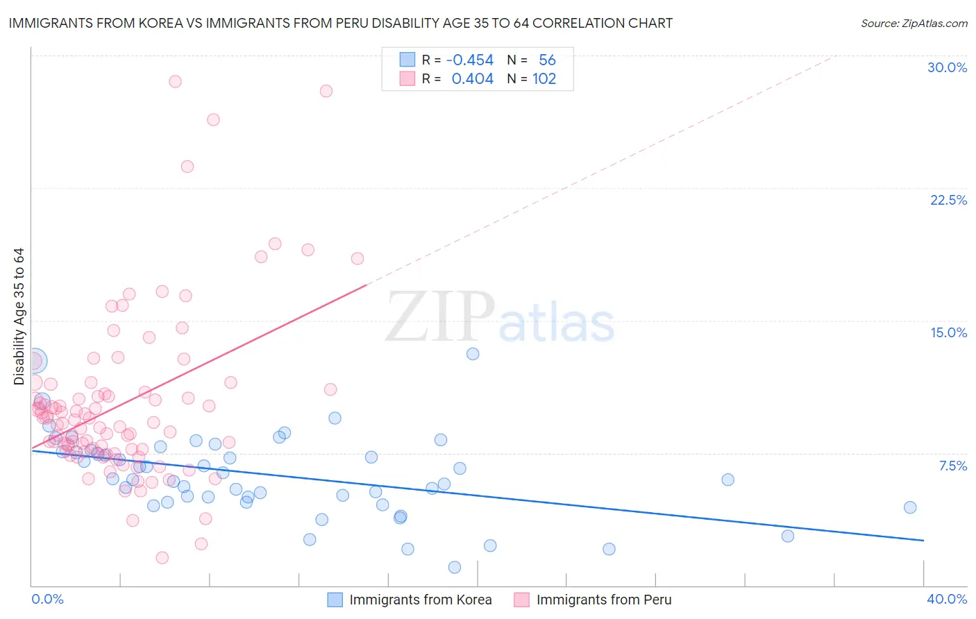 Immigrants from Korea vs Immigrants from Peru Disability Age 35 to 64