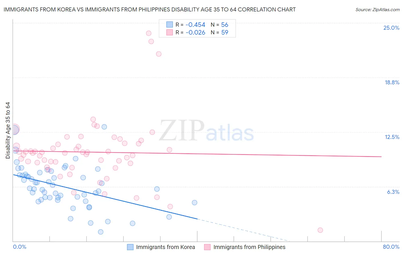 Immigrants from Korea vs Immigrants from Philippines Disability Age 35 to 64
