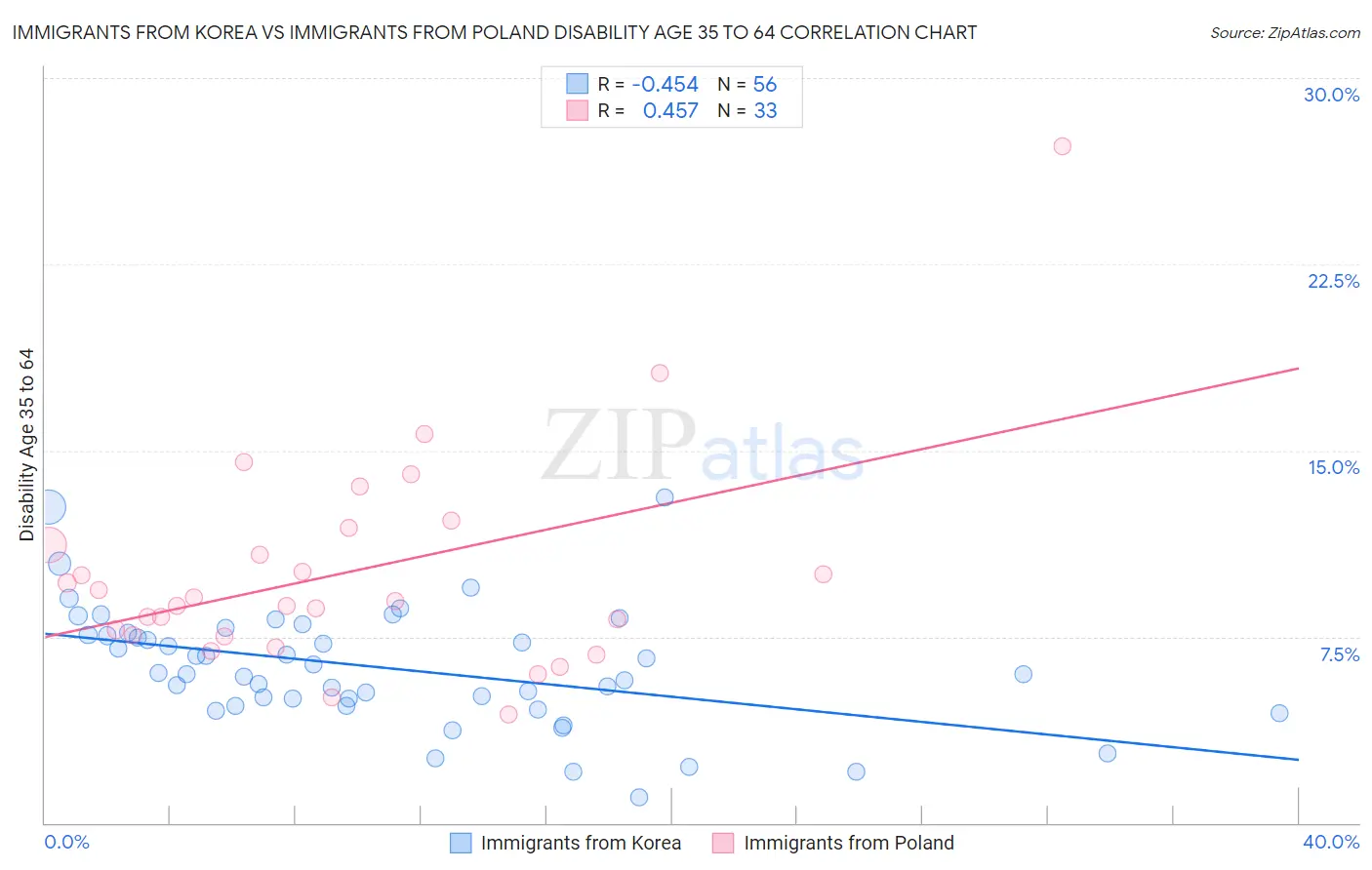 Immigrants from Korea vs Immigrants from Poland Disability Age 35 to 64