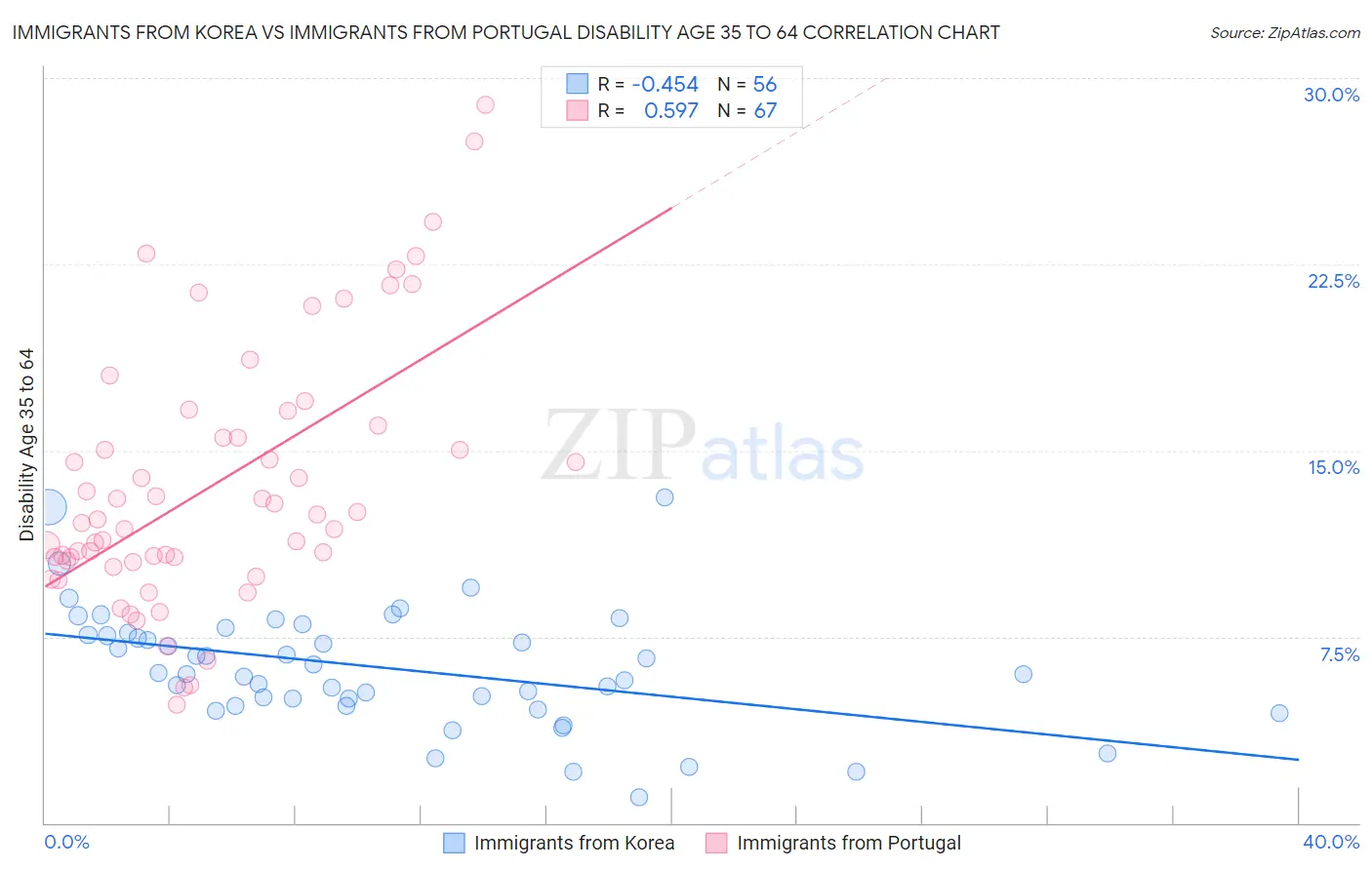 Immigrants from Korea vs Immigrants from Portugal Disability Age 35 to 64