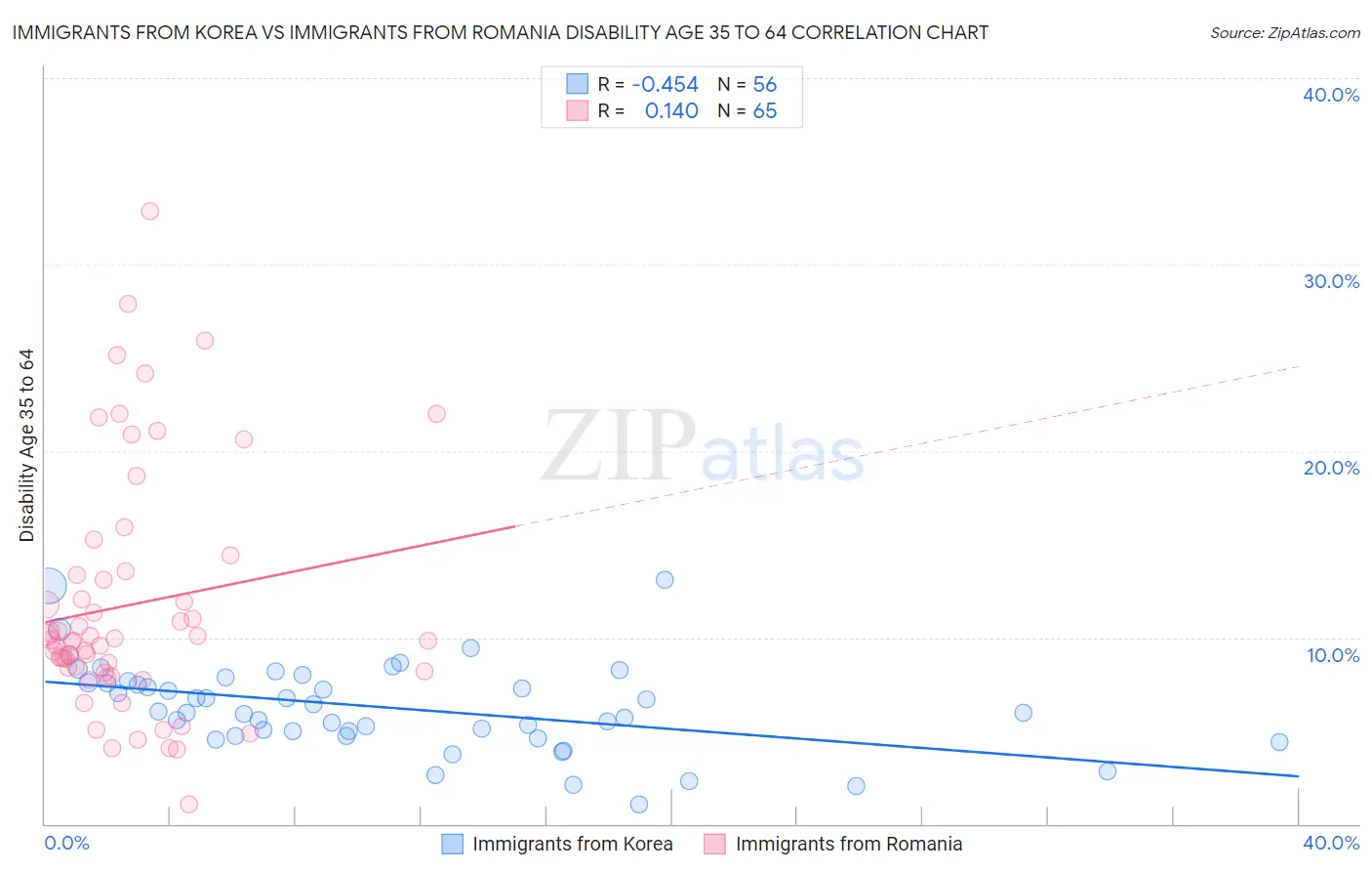 Immigrants from Korea vs Immigrants from Romania Disability Age 35 to 64