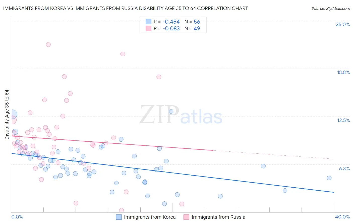 Immigrants from Korea vs Immigrants from Russia Disability Age 35 to 64