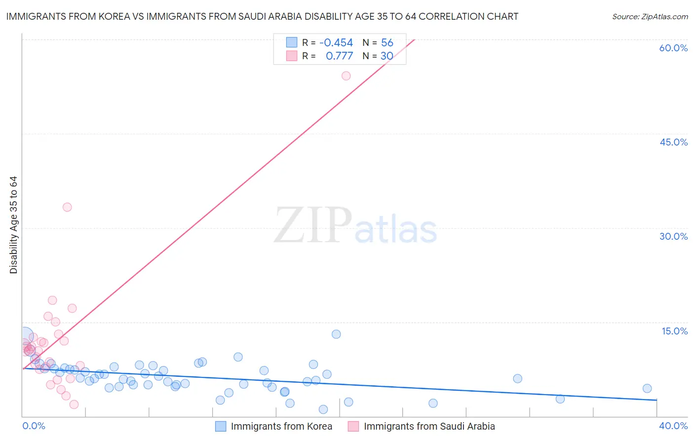 Immigrants from Korea vs Immigrants from Saudi Arabia Disability Age 35 to 64