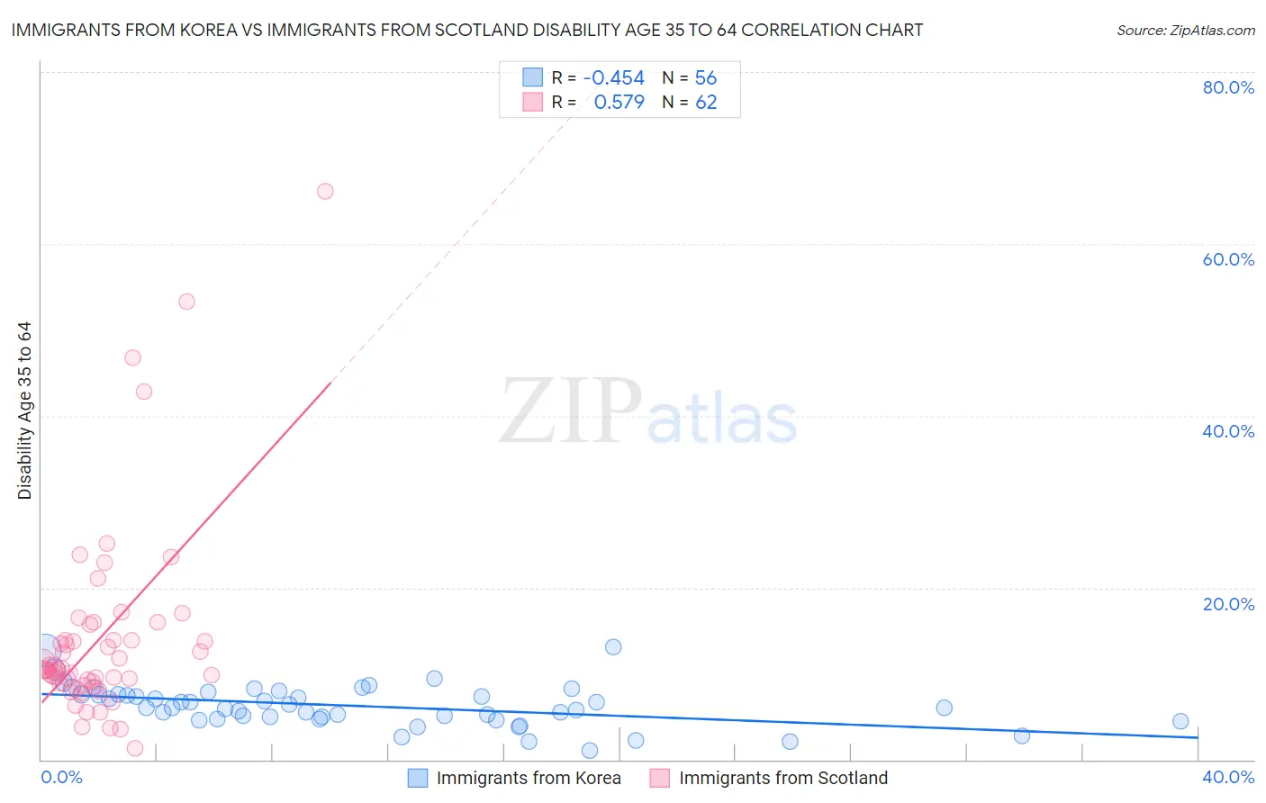 Immigrants from Korea vs Immigrants from Scotland Disability Age 35 to 64