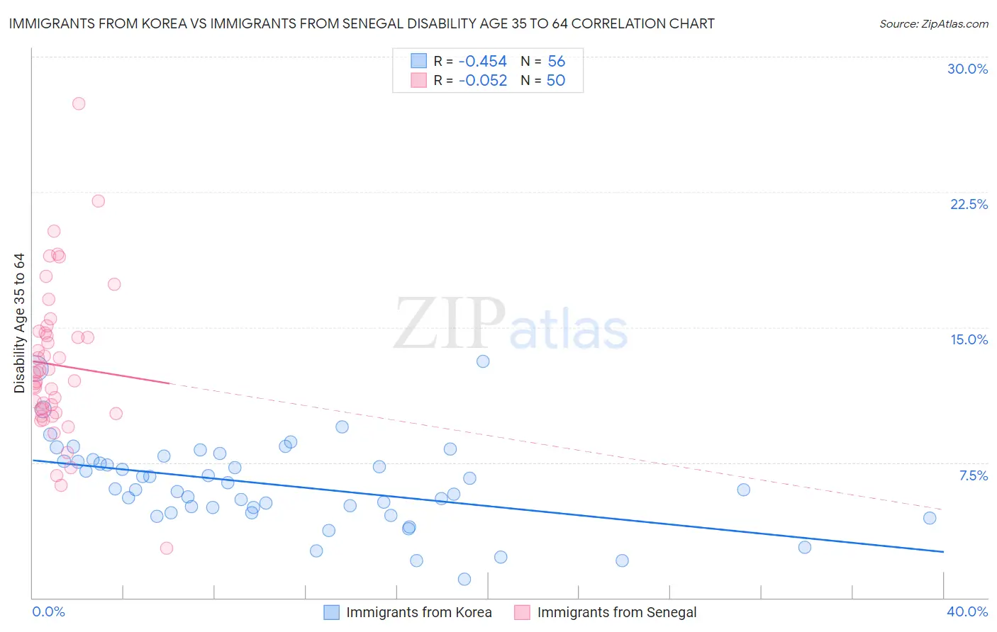 Immigrants from Korea vs Immigrants from Senegal Disability Age 35 to 64