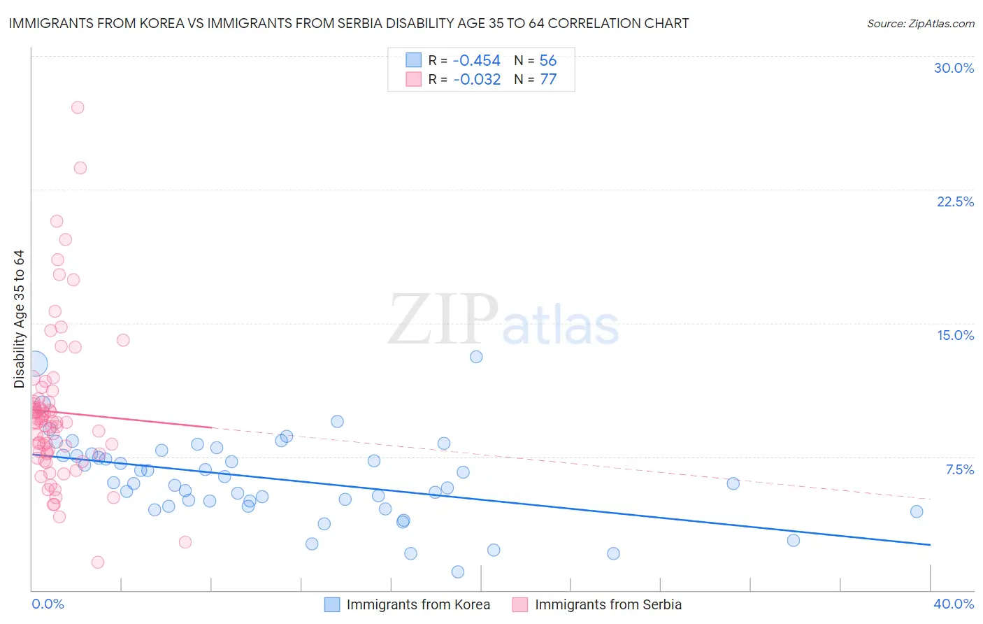 Immigrants from Korea vs Immigrants from Serbia Disability Age 35 to 64