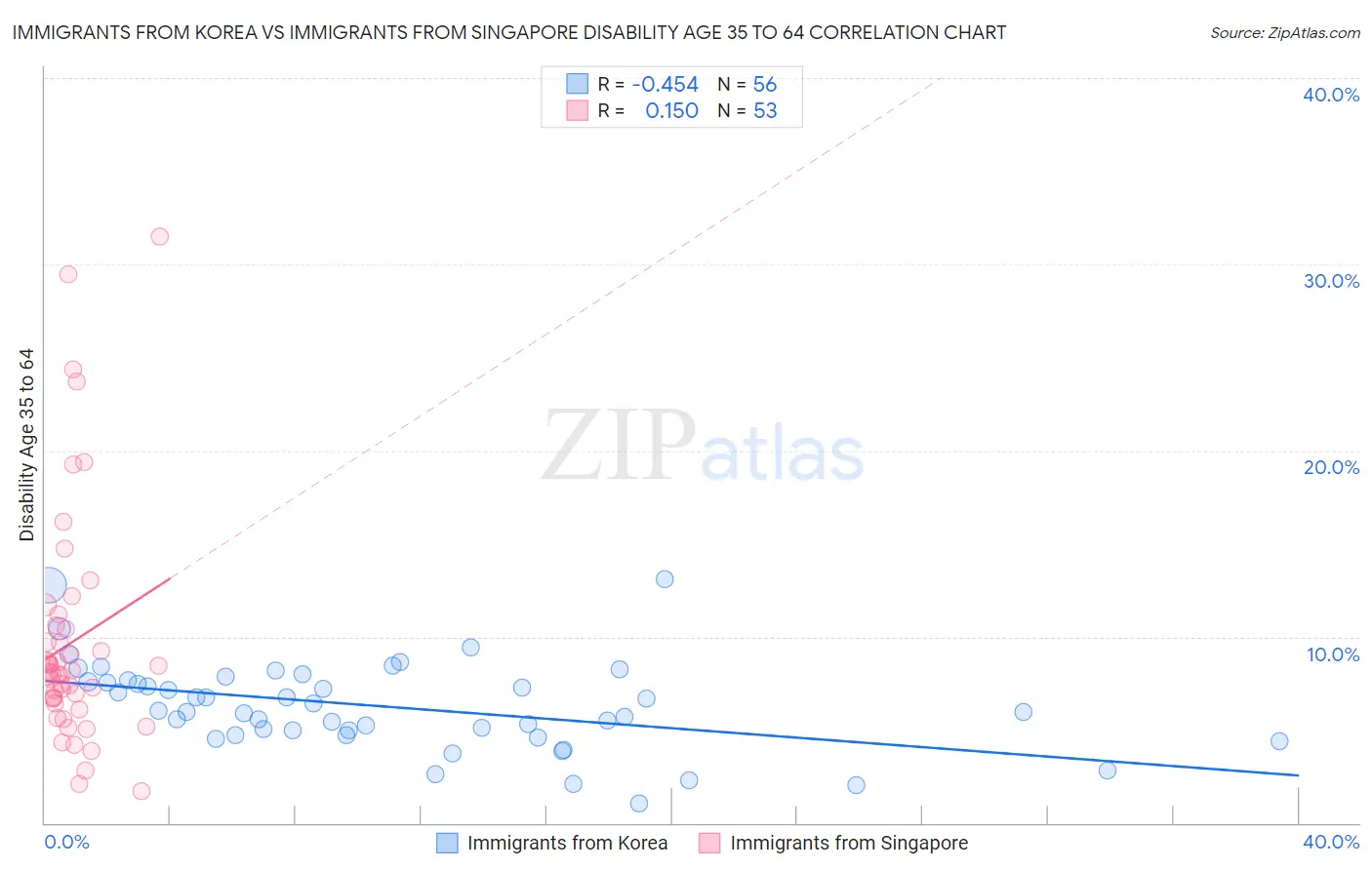 Immigrants from Korea vs Immigrants from Singapore Disability Age 35 to 64