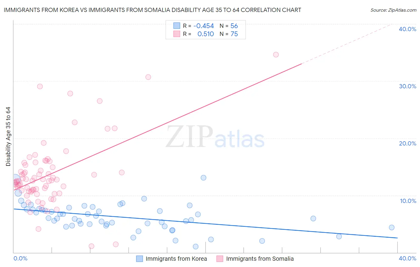 Immigrants from Korea vs Immigrants from Somalia Disability Age 35 to 64