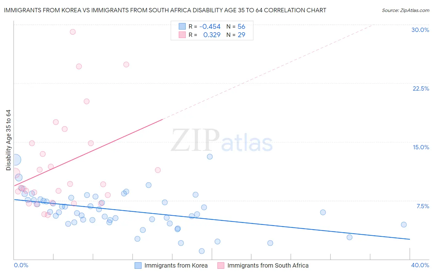 Immigrants from Korea vs Immigrants from South Africa Disability Age 35 to 64