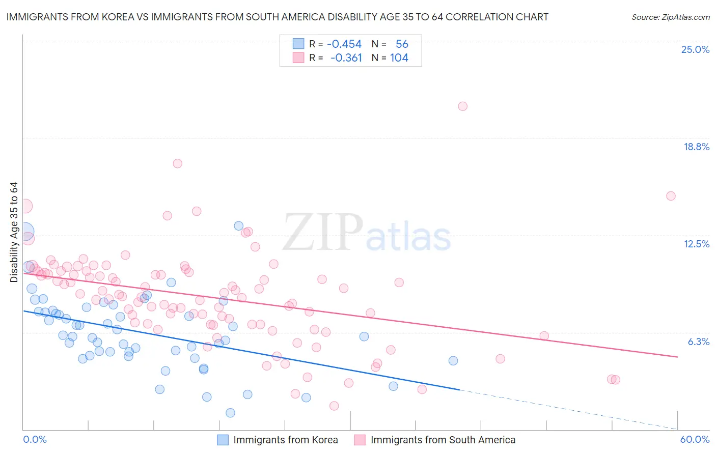 Immigrants from Korea vs Immigrants from South America Disability Age 35 to 64