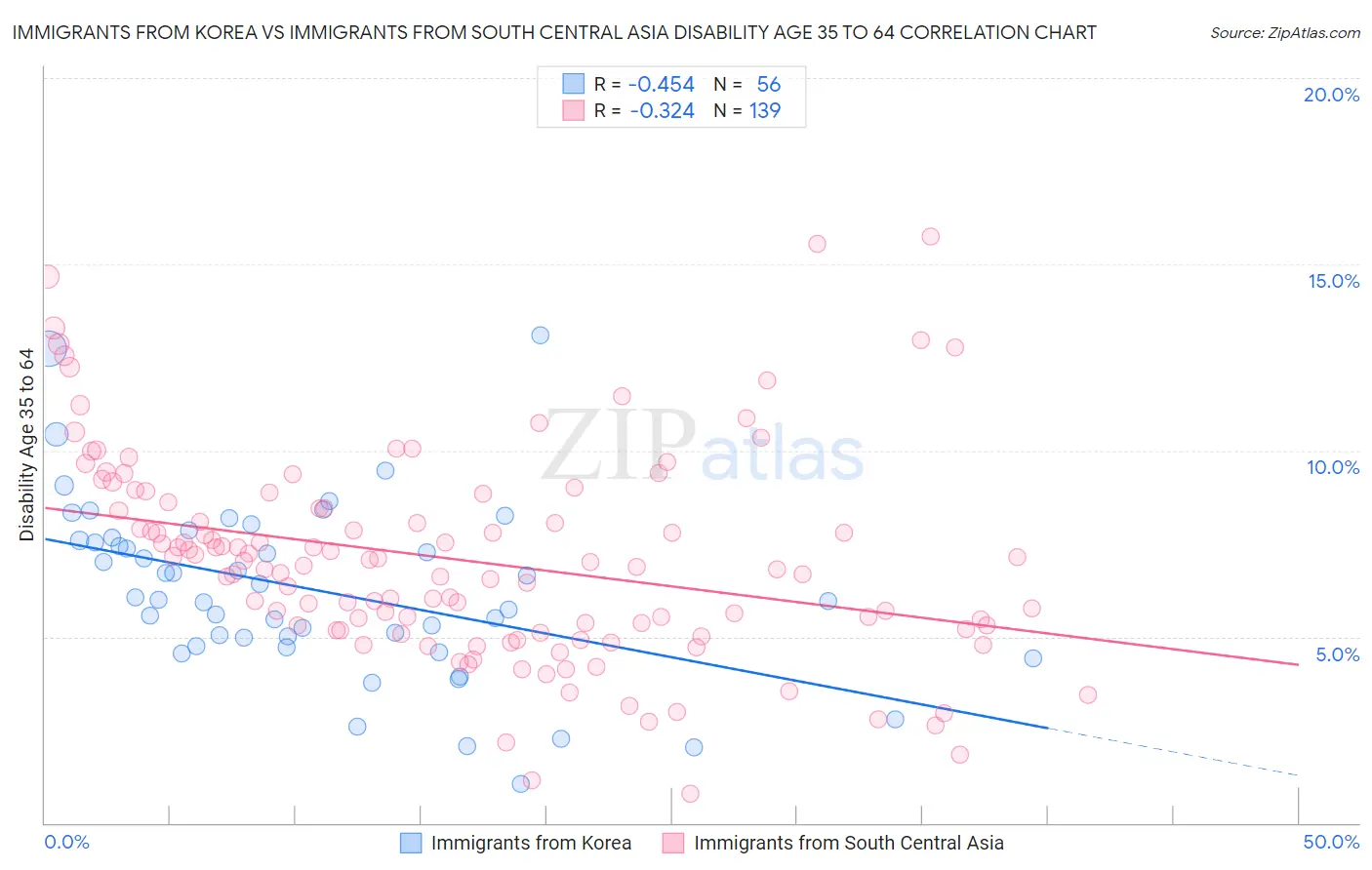 Immigrants from Korea vs Immigrants from South Central Asia Disability Age 35 to 64