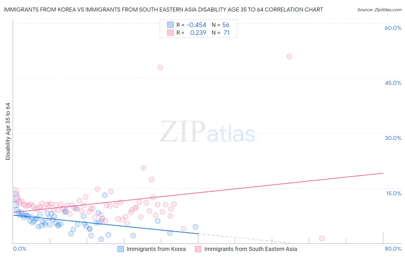 Immigrants from Korea vs Immigrants from South Eastern Asia Disability Age 35 to 64