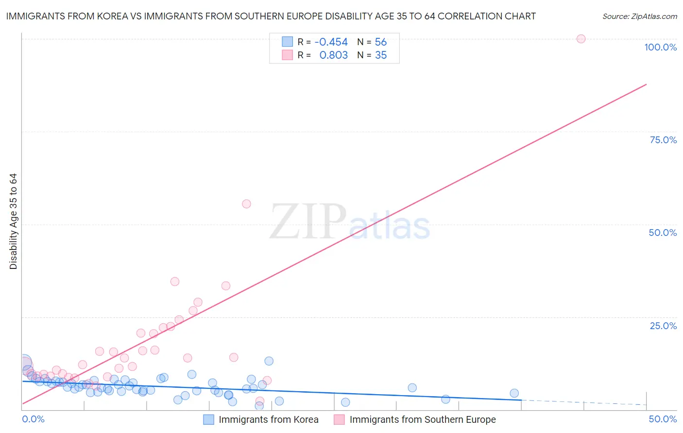 Immigrants from Korea vs Immigrants from Southern Europe Disability Age 35 to 64