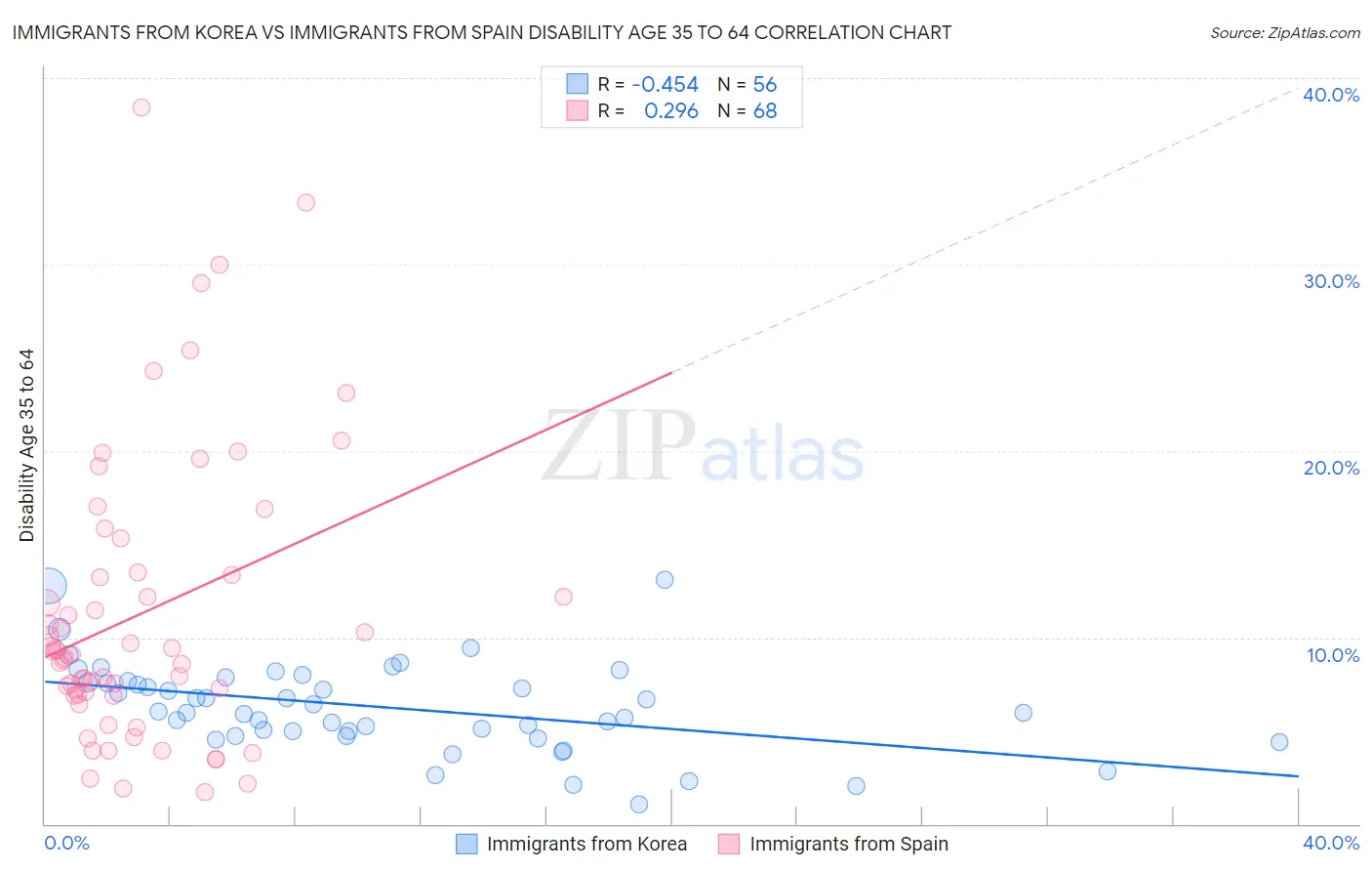 Immigrants from Korea vs Immigrants from Spain Disability Age 35 to 64