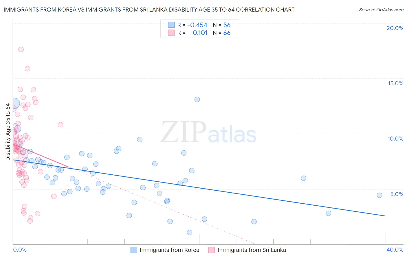 Immigrants from Korea vs Immigrants from Sri Lanka Disability Age 35 to 64