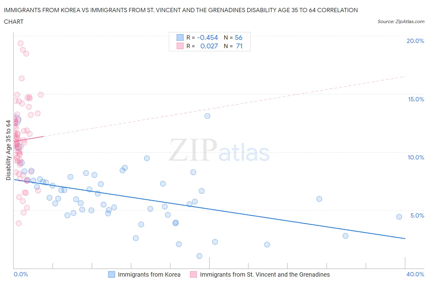 Immigrants from Korea vs Immigrants from St. Vincent and the Grenadines Disability Age 35 to 64