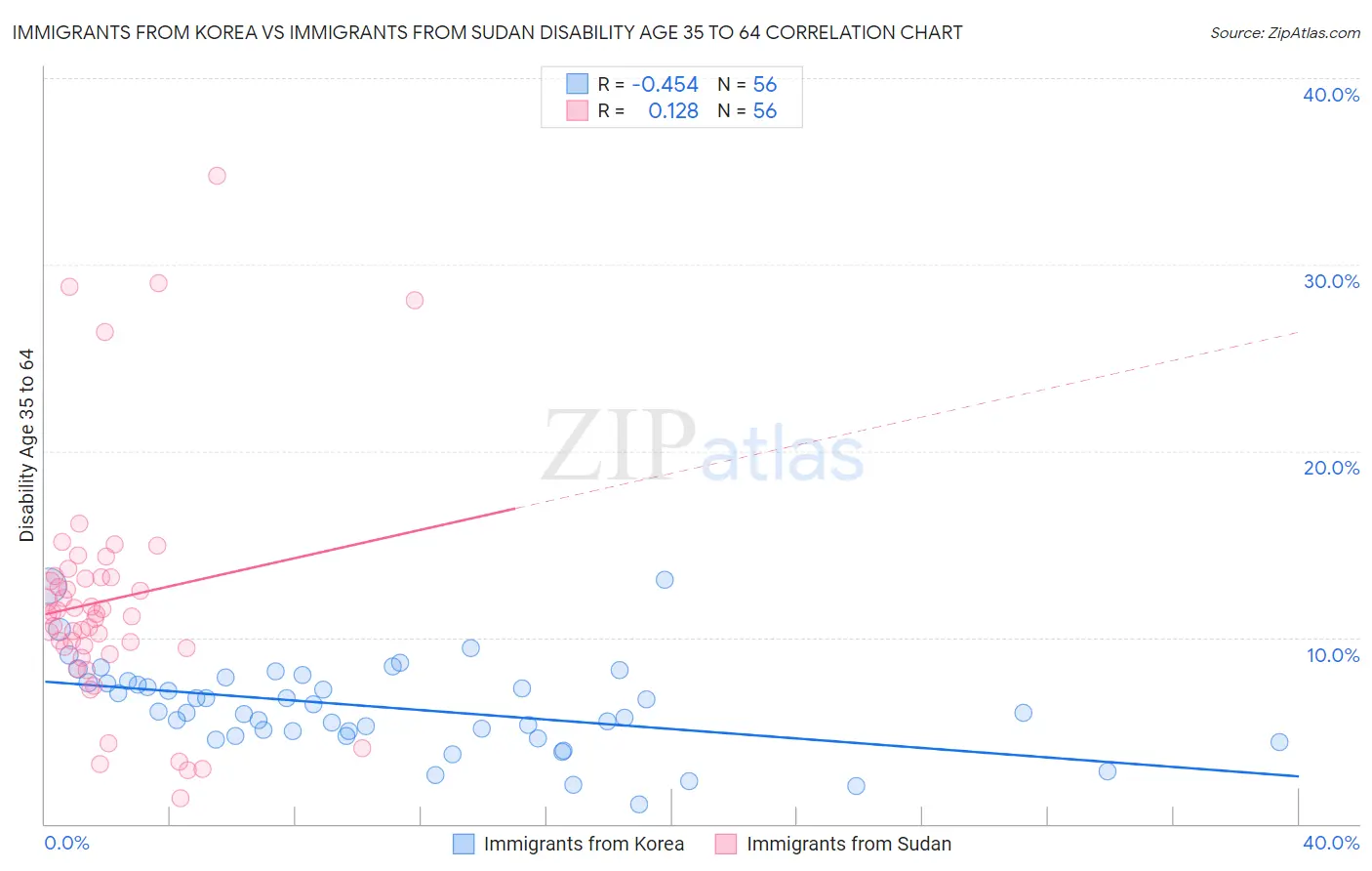 Immigrants from Korea vs Immigrants from Sudan Disability Age 35 to 64