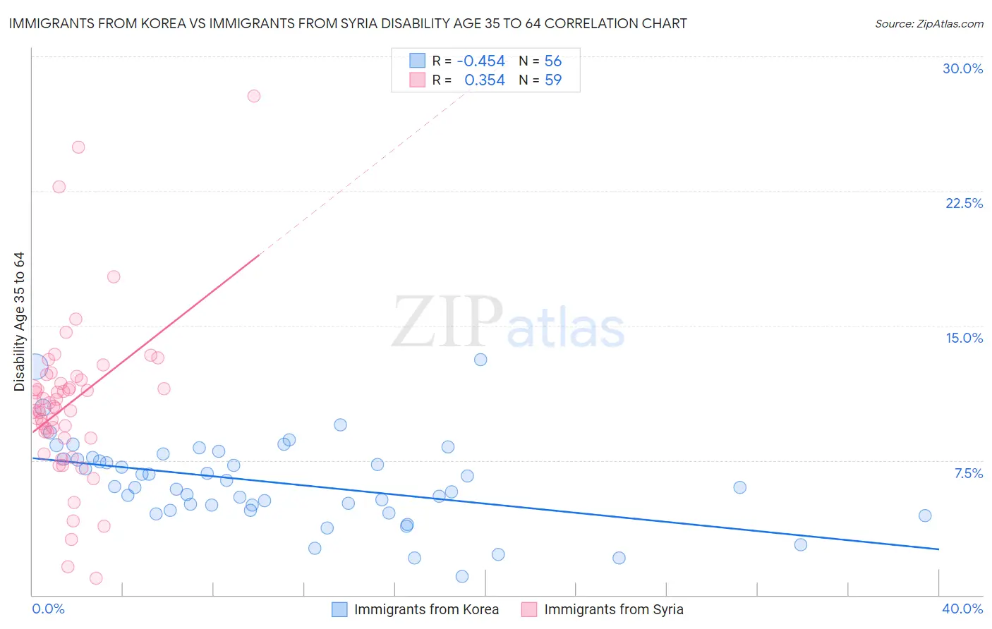 Immigrants from Korea vs Immigrants from Syria Disability Age 35 to 64
