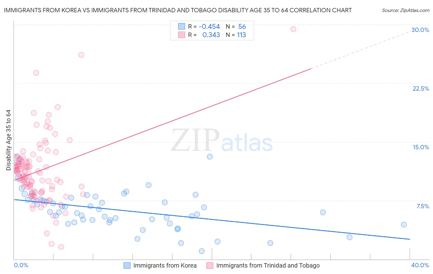 Immigrants from Korea vs Immigrants from Trinidad and Tobago Disability Age 35 to 64