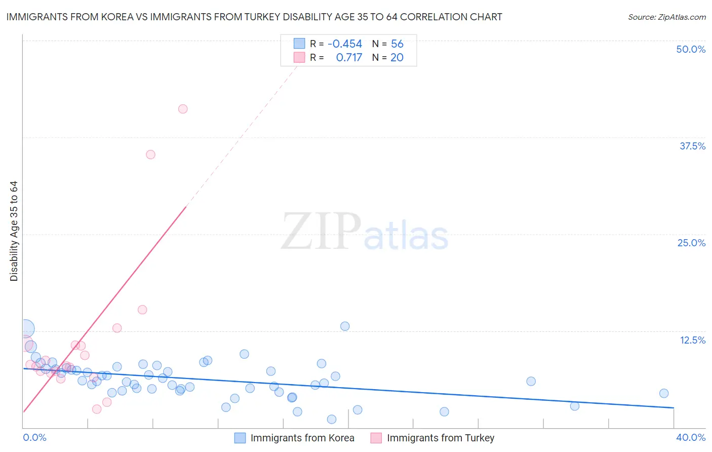 Immigrants from Korea vs Immigrants from Turkey Disability Age 35 to 64