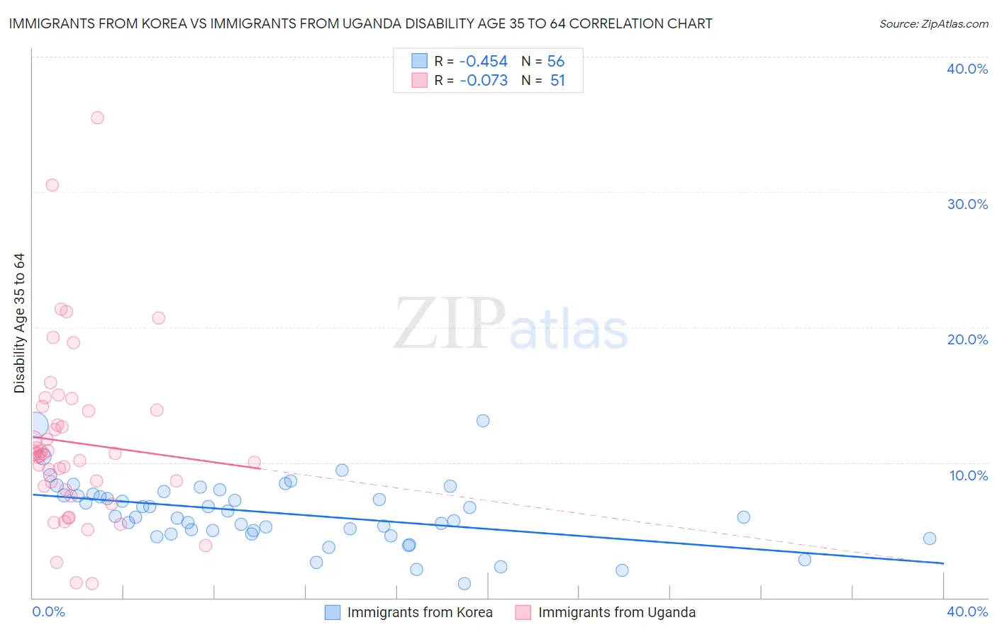 Immigrants from Korea vs Immigrants from Uganda Disability Age 35 to 64