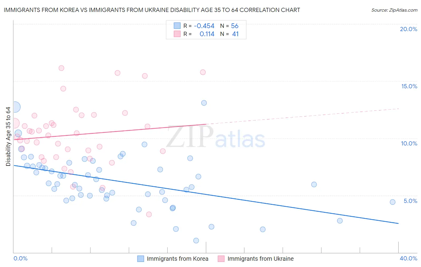 Immigrants from Korea vs Immigrants from Ukraine Disability Age 35 to 64