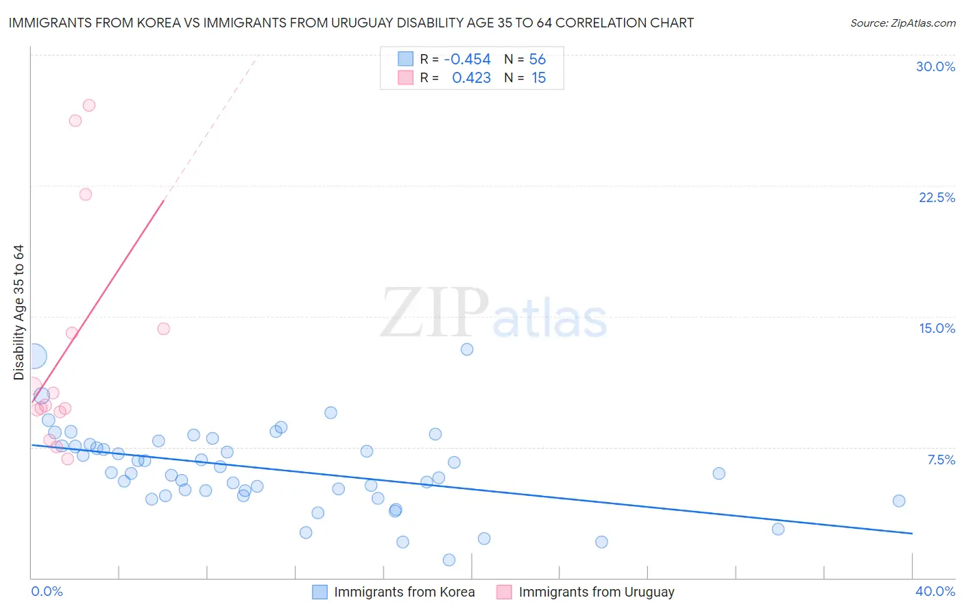 Immigrants from Korea vs Immigrants from Uruguay Disability Age 35 to 64