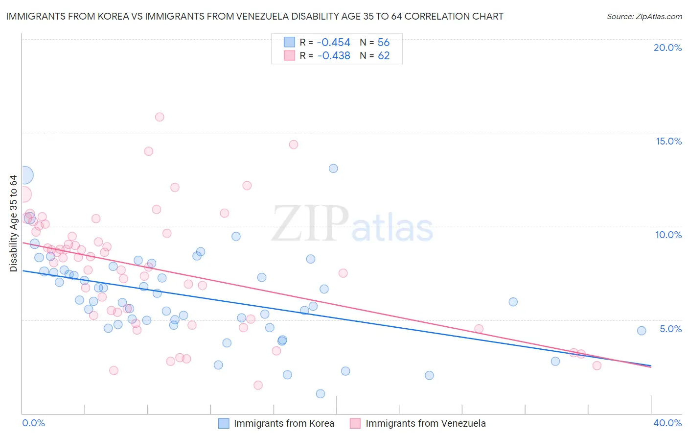 Immigrants from Korea vs Immigrants from Venezuela Disability Age 35 to 64