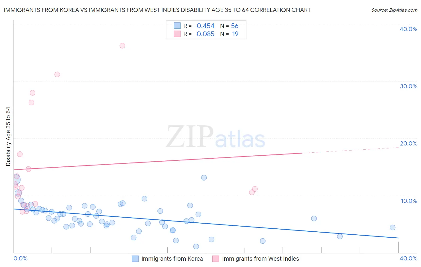 Immigrants from Korea vs Immigrants from West Indies Disability Age 35 to 64