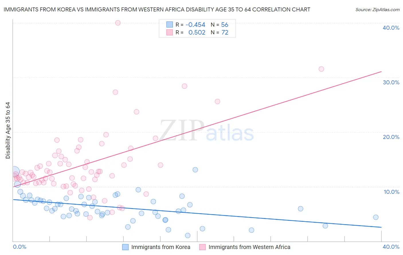 Immigrants from Korea vs Immigrants from Western Africa Disability Age 35 to 64